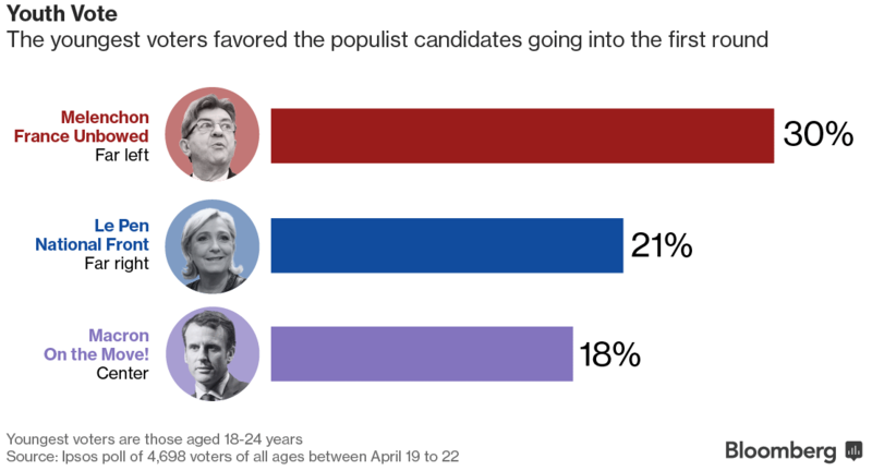 French presidential election - first round demographics
